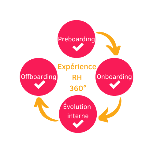 Une expérience RH 360° au top !