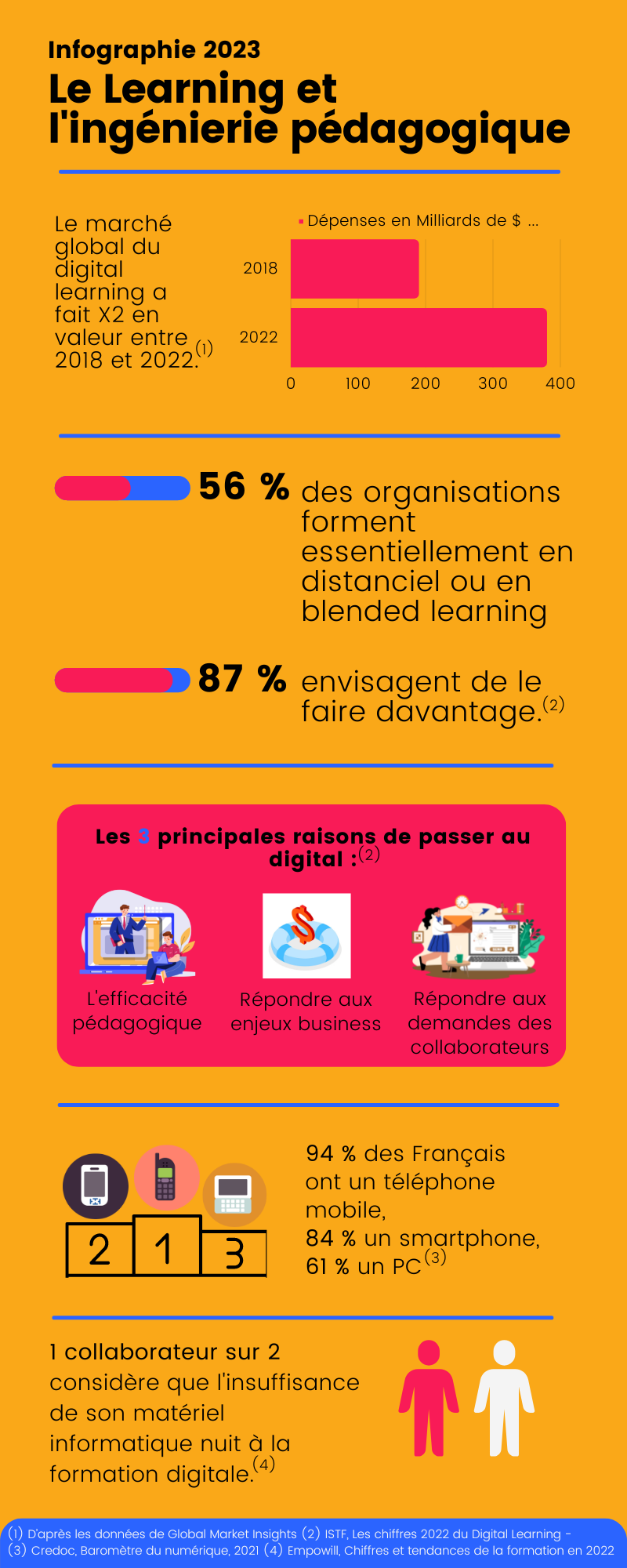 Infographie 2023-Learning et ingénierie pédagogique ; elearning et blended learning